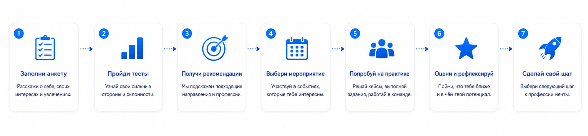 Маршрут школьника: заполни анкету, пройди тесты, получи рекомендации, выбери мероприятие, попробуй на практике, оцени и рефлексируй, сделай свой шаг.